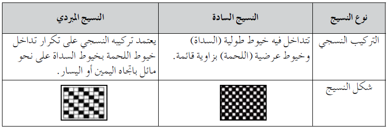 قارن بين النسيج السادة والمبردي من حيث التركيب النسيجي